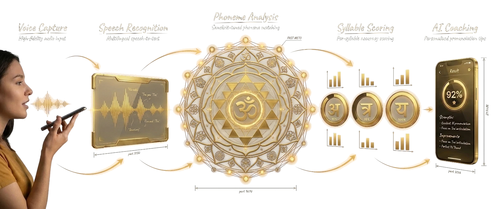 Pronunciation pipeline: sound capture, sacred geometry analysis, syllable-level scoring